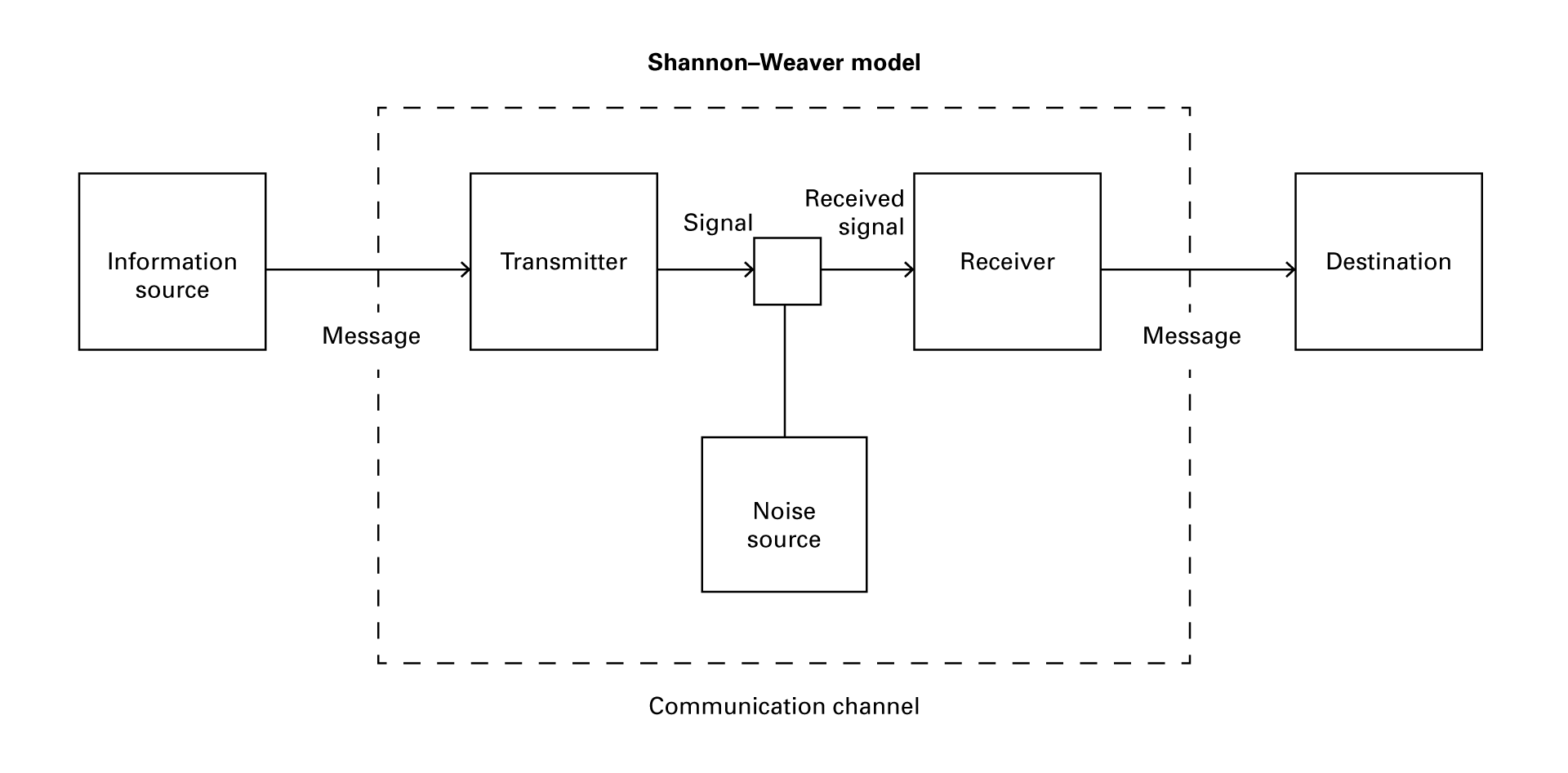 diagram showing shannon weaver model displaying communication model and signal transmission used as a base for soft talk installation